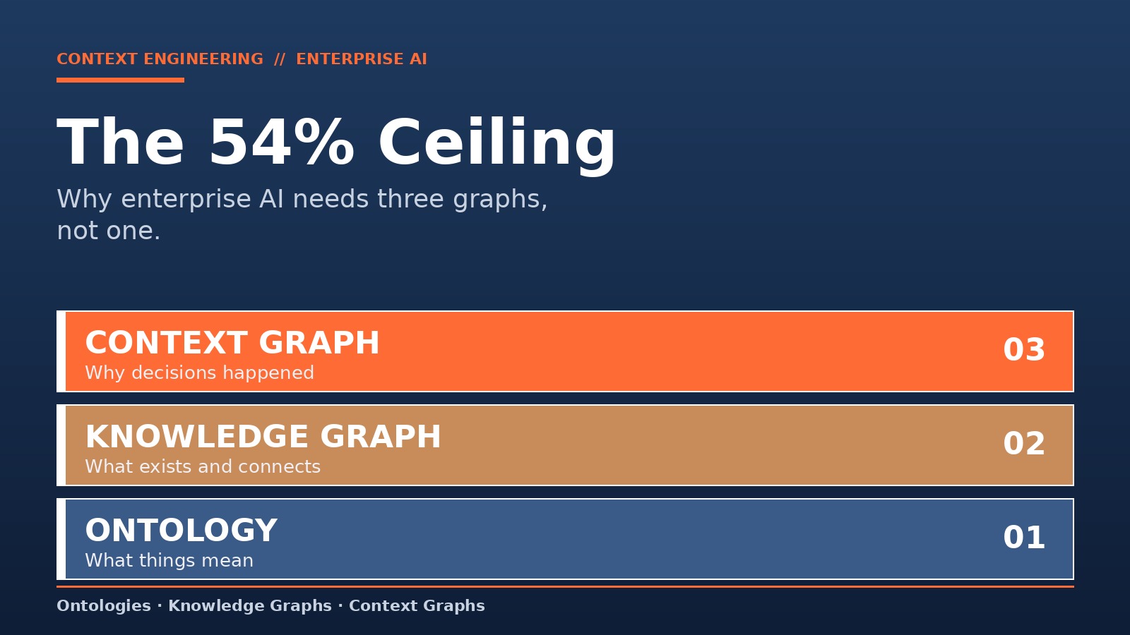 The 54% Ceiling: Why Enterprise AI Needs Three Graphs, Not One